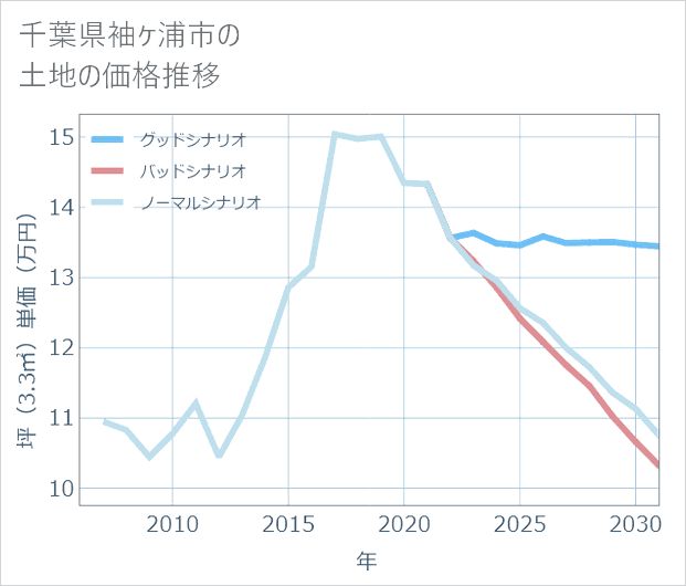 千葉県袖ケ浦市の土地価格推移