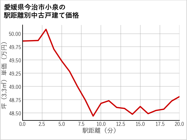 愛媛県今治市小泉の徒歩距離別の中古戸建て坪単価