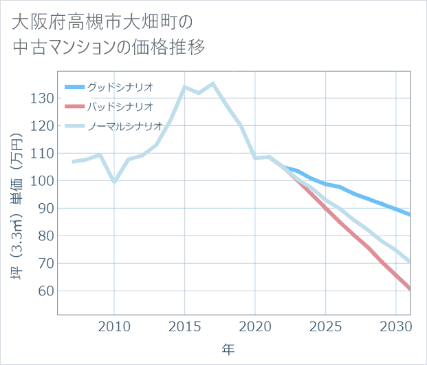 大阪府高槻市大畑町の中古マンション価格推移