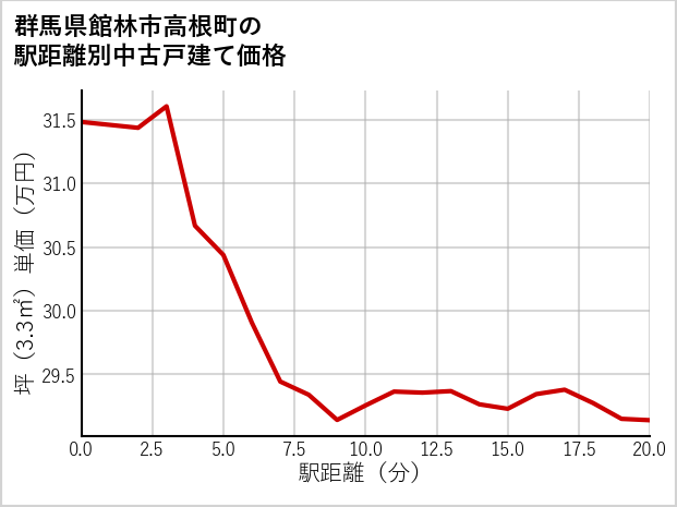 群馬県館林市高根町の徒歩距離別の中古戸建て坪単価