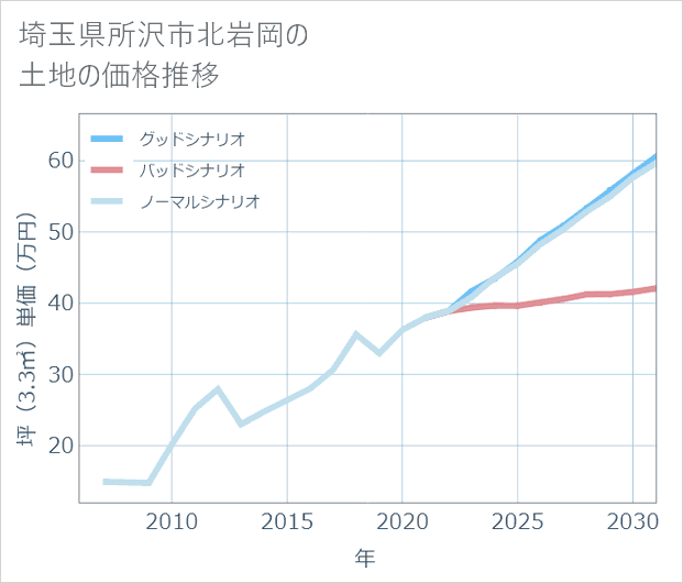 埼玉県所沢市北岩岡の土地価格推移