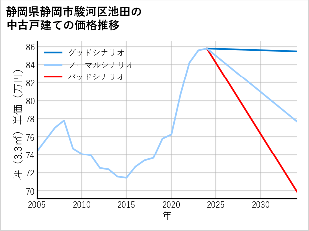 静岡県静岡市駿河区池田の中古戸建て価格推移