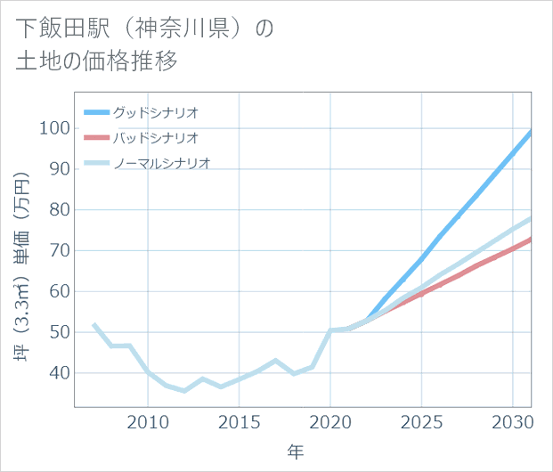 下飯田駅(神奈川県)の土地価格推移