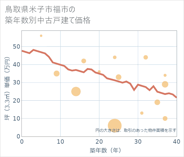 鳥取県米子市福市の築年数別の中古戸建て坪単価