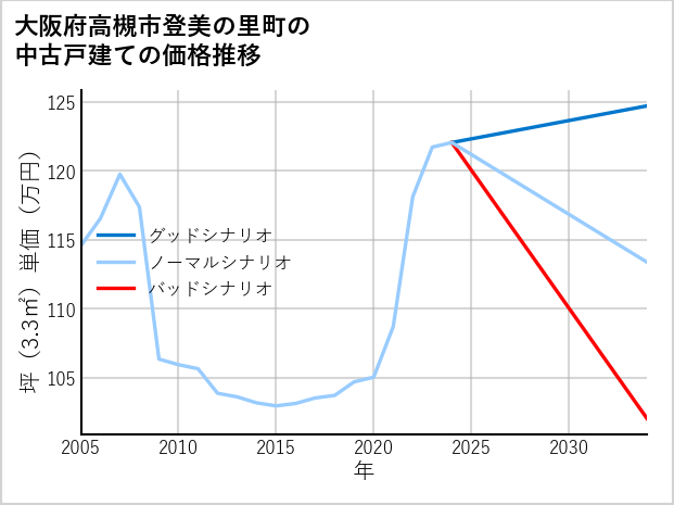 大阪府高槻市登美の里町の中古戸建て価格推移
