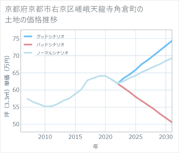 京都府京都市右京区嵯峨天龍寺角倉町の土地価格推移