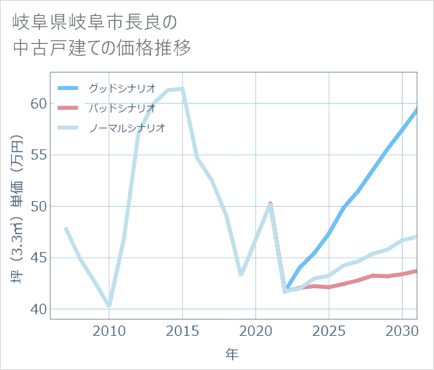 岐阜県岐阜市長良の中古戸建て価格推移