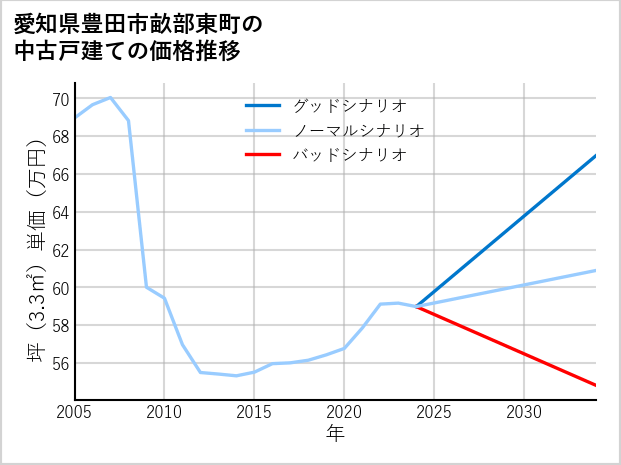愛知県豊田市畝部東町の中古戸建て価格推移