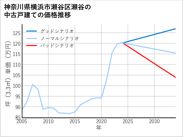 神奈川県横浜市瀬谷区瀬谷の中古戸建て価格推移