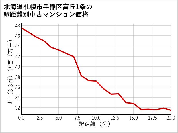 北海道札幌市手稲区富丘1条の徒歩距離別の中古マンション坪単価