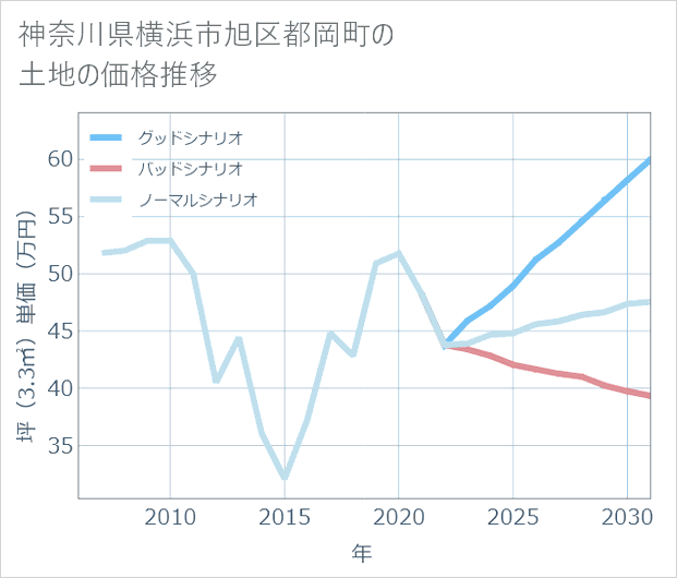 神奈川県横浜市旭区都岡町の土地価格推移