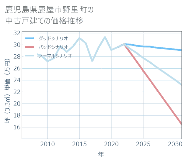 鹿児島県鹿屋市野里町の中古戸建て価格推移