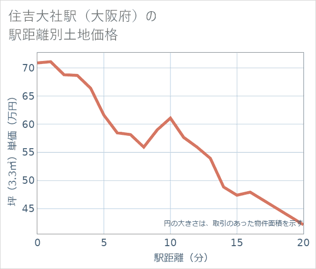 住吉大社駅(大阪府)の徒歩距離別の土地坪単価