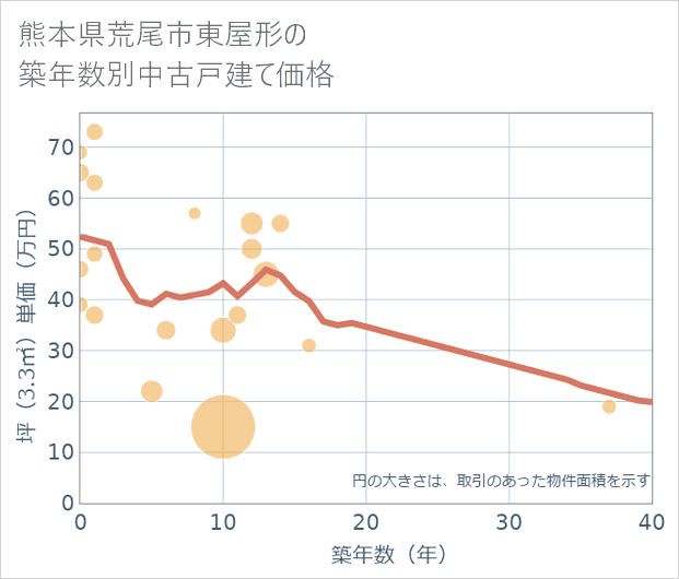 熊本県荒尾市東屋形の築年数別の中古戸建て坪単価