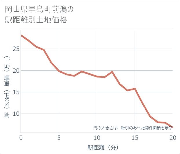 岡山県早島町前潟の徒歩距離別の土地坪単価