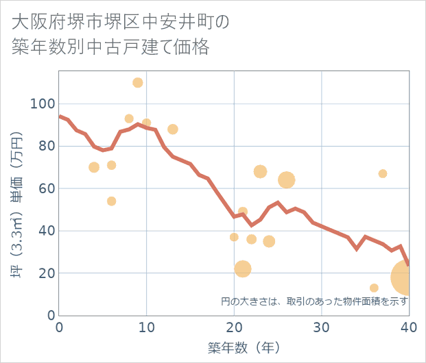 大阪府堺市堺区中安井町の築年数別の中古戸建て坪単価