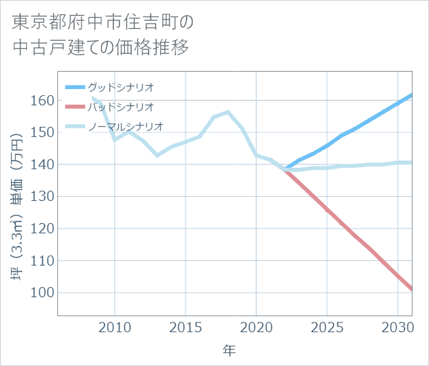 東京都府中市住吉町の中古戸建て価格推移