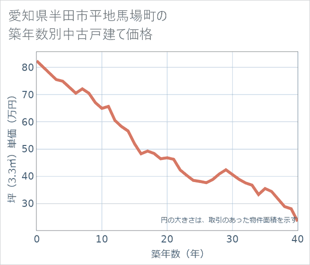 愛知県半田市平地馬場町の築年数別の中古戸建て坪単価
