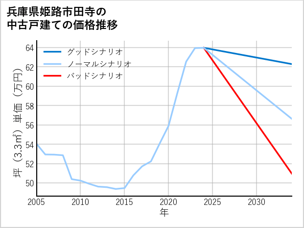 兵庫県姫路市田寺の中古戸建て価格推移