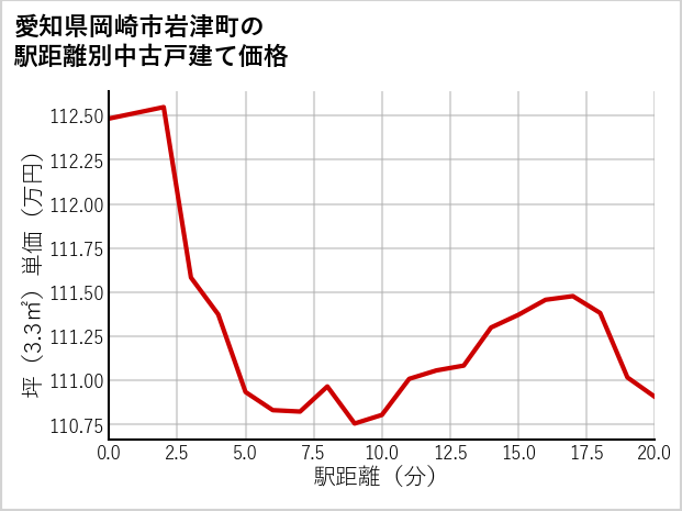 愛知県岡崎市岩津町の徒歩距離別の中古戸建て坪単価