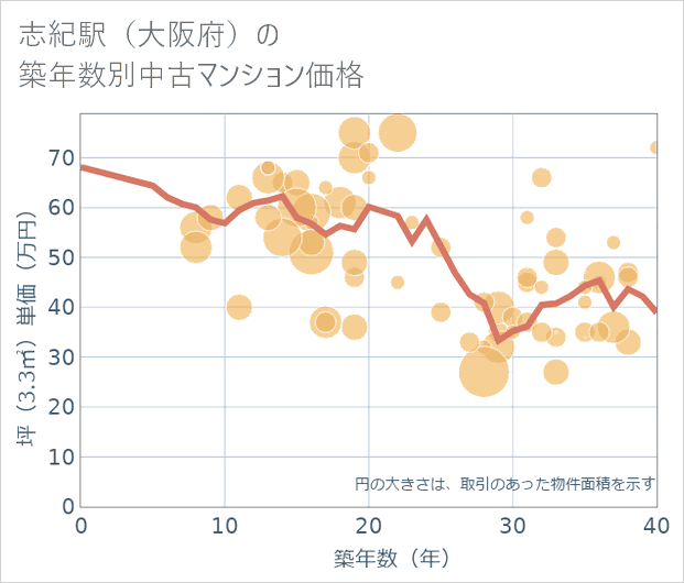 志紀駅(大阪府)の築年数別の中古マンション坪単価
