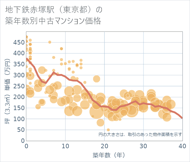 地下鉄赤塚駅(東京都)の築年数別の中古マンション坪単価