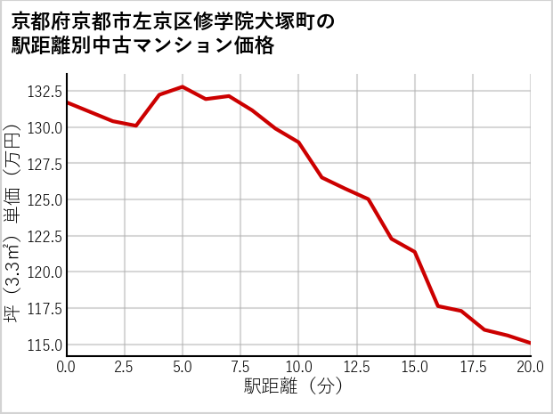 京都府京都市左京区修学院犬塚町の徒歩距離別の中古マンション坪単価