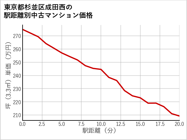 東京都杉並区成田西の徒歩距離別の中古マンション坪単価