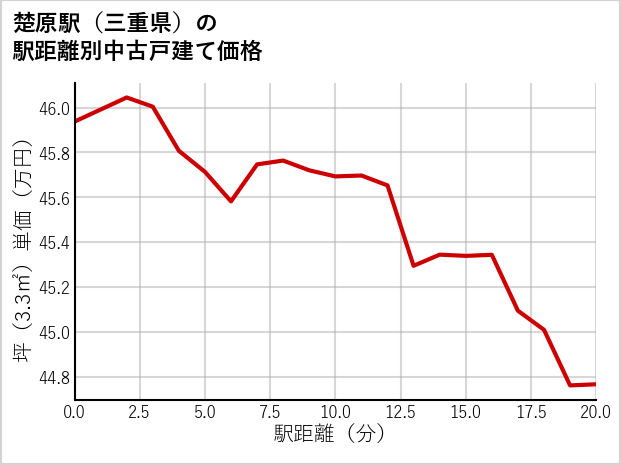 楚原駅（三重県）の徒歩距離別の中古戸建て坪単価