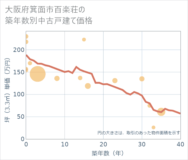大阪府箕面市百楽荘の築年数別の中古戸建て坪単価