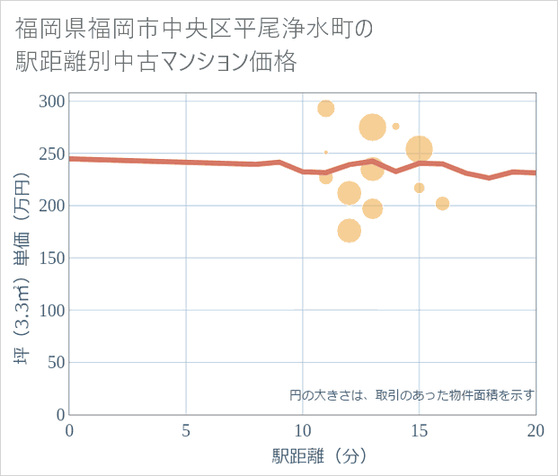 福岡県福岡市中央区平尾浄水町の徒歩距離別の中古マンション坪単価