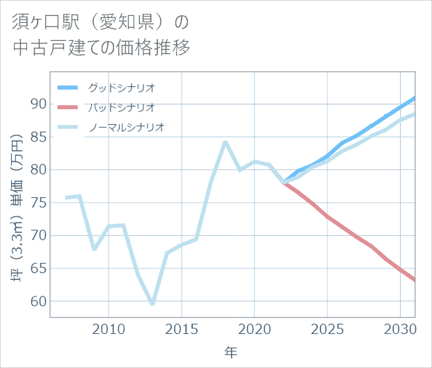 須ケ口駅(愛知県)の中古戸建て価格推移