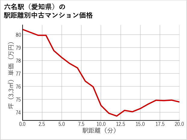 六名駅（愛知県）の徒歩距離別の中古マンション坪単価