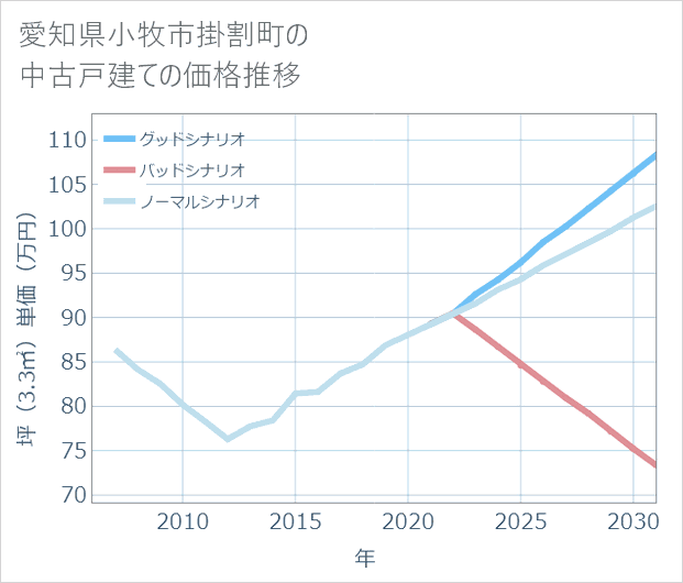 愛知県小牧市掛割町の中古戸建て価格推移