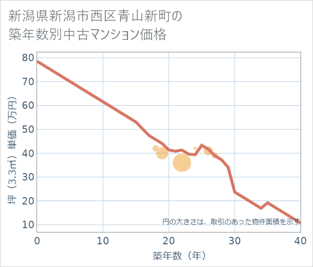 新潟県新潟市西区青山新町の築年数別の中古マンション坪単価