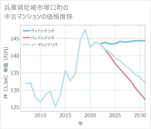 兵庫県尼崎市塚口町の中古マンション価格推移