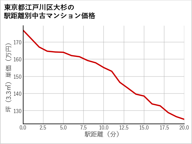 東京都江戸川区大杉の徒歩距離別の中古マンション坪単価