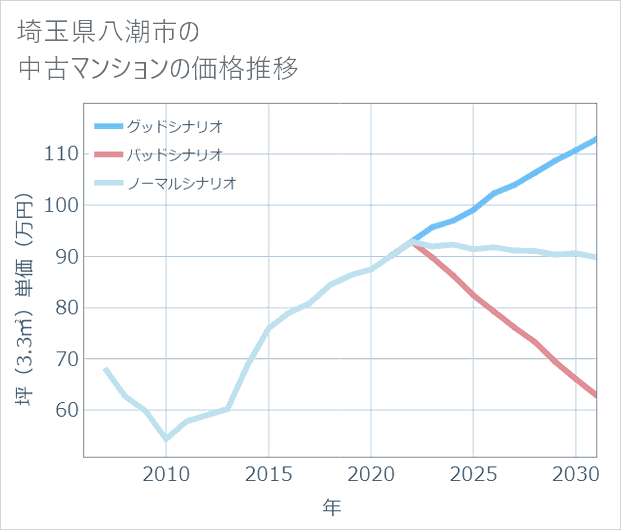 埼玉県八潮市の中古マンション価格推移