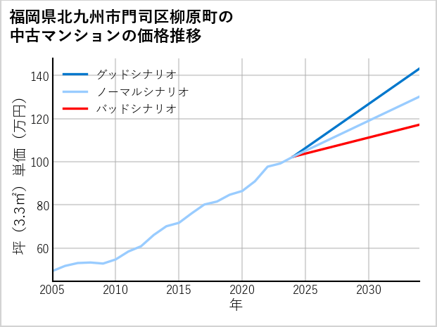 福岡県北九州市門司区柳原町の中古マンション価格推移