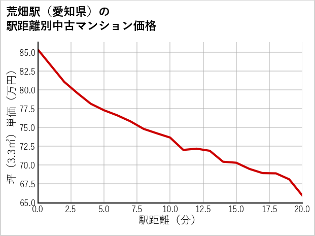 荒畑駅（愛知県）の徒歩距離別の中古マンション坪単価