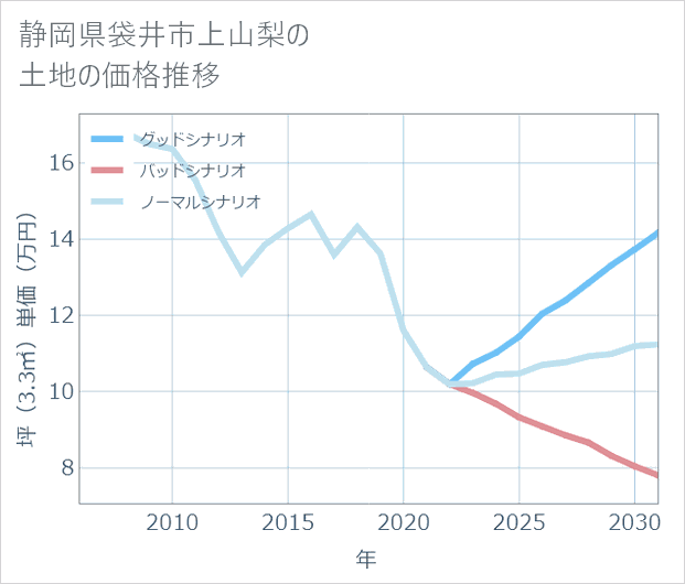 静岡県袋井市上山梨の土地価格推移