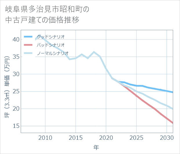 岐阜県多治見市昭和町の中古戸建て価格推移