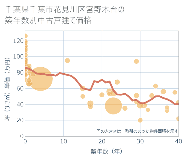 千葉県千葉市花見川区宮野木台の築年数別の中古戸建て坪単価
