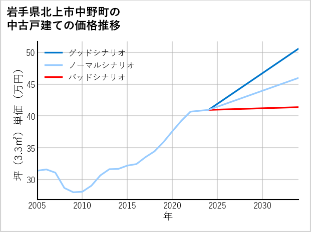 岩手県北上市中野町の中古戸建て価格推移