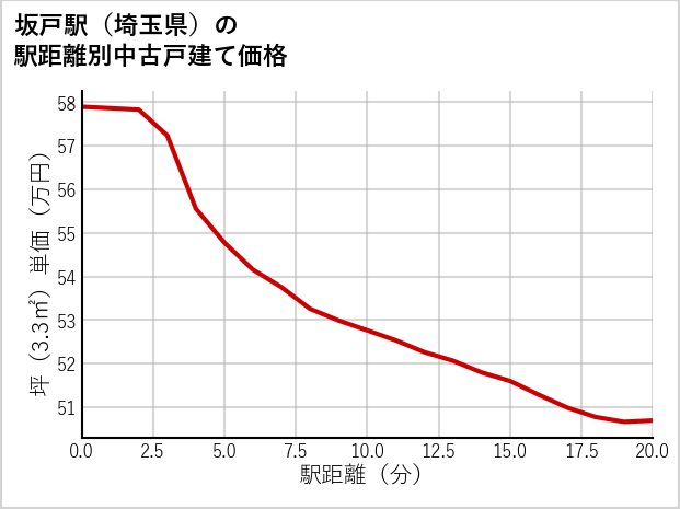 坂戸駅（埼玉県）の徒歩距離別の中古戸建て坪単価