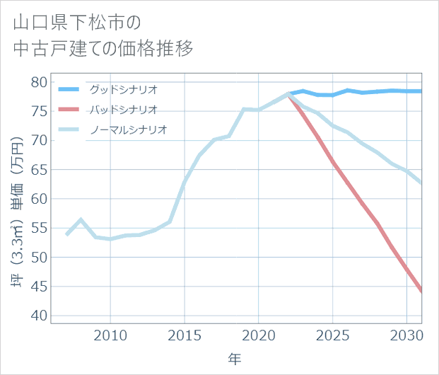 山口県下松市の中古戸建て価格推移