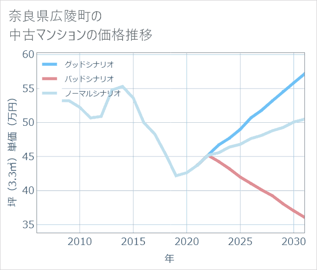 奈良県広陵町の中古マンション価格推移