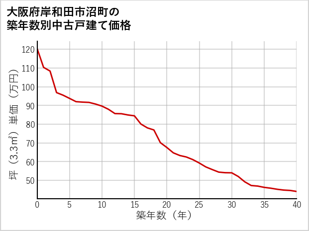 大阪府岸和田市沼町の築年数別の中古戸建て坪単価