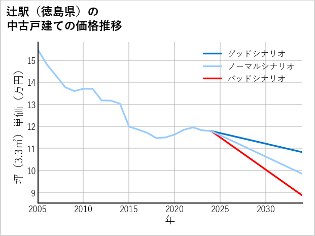 辻駅（徳島県）の中古戸建て価格推移
