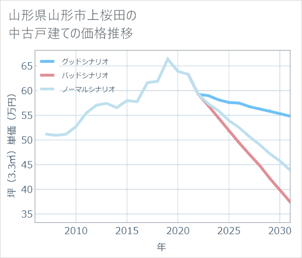山形県山形市上桜田の中古戸建て価格推移